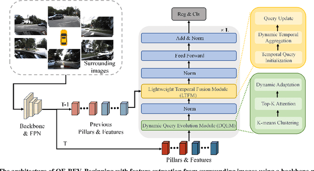 Figure 3 for DynamicBEV: Leveraging Dynamic Queries and Temporal Context for 3D Object Detection