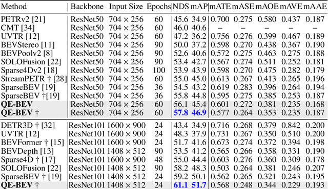 Figure 4 for DynamicBEV: Leveraging Dynamic Queries and Temporal Context for 3D Object Detection