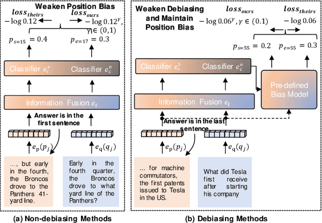 Figure 3 for Adaptive loose optimization for robust question answering