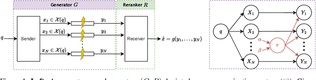 Figure 1 for Reranking Laws for Language Generation: A Communication-Theoretic Perspective