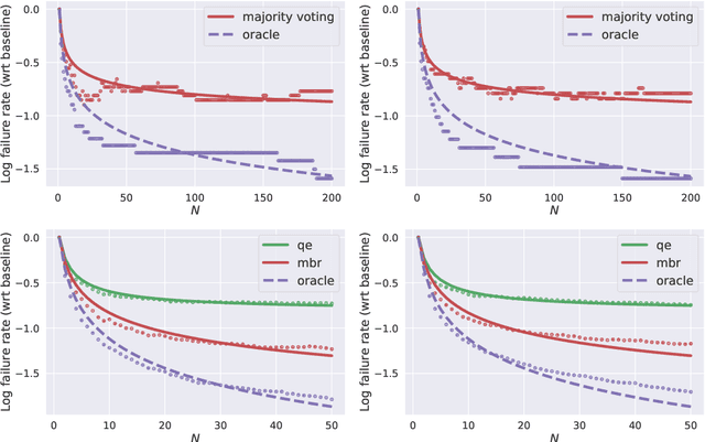 Figure 4 for Reranking Laws for Language Generation: A Communication-Theoretic Perspective