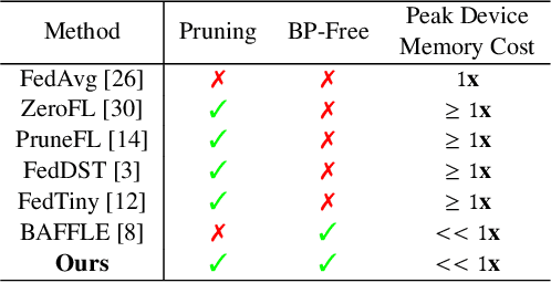 Figure 1 for When Foresight Pruning Meets Zeroth-Order Optimization: Efficient Federated Learning for Low-Memory Devices