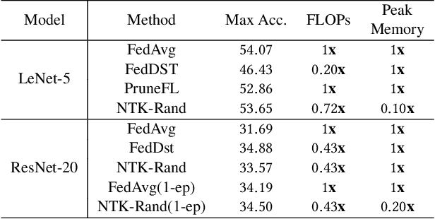 Figure 3 for When Foresight Pruning Meets Zeroth-Order Optimization: Efficient Federated Learning for Low-Memory Devices