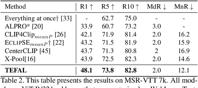 Figure 4 for Audio-Enhanced Text-to-Video Retrieval using Text-Conditioned Feature Alignment