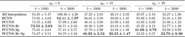 Figure 4 for Spatio-Angular Convolutions for Super-resolution in Diffusion MRI