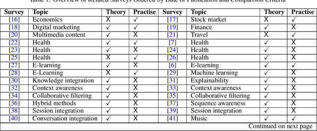 Figure 1 for A Comprehensive Review of Recommender Systems: Transitioning from Theory to Practice