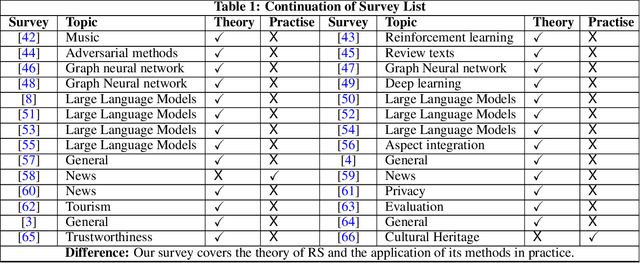 Figure 2 for A Comprehensive Review of Recommender Systems: Transitioning from Theory to Practice