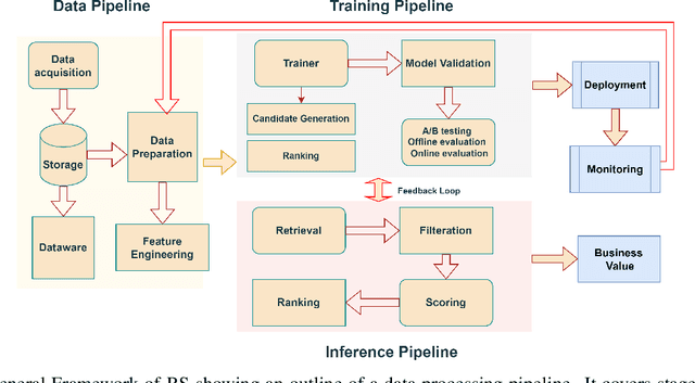 Figure 4 for A Comprehensive Review of Recommender Systems: Transitioning from Theory to Practice