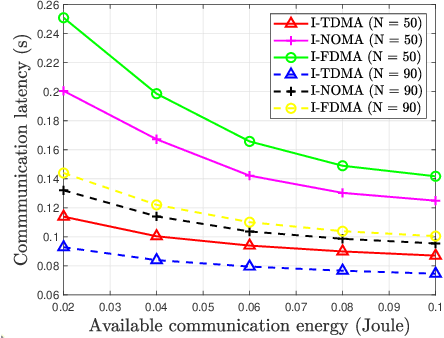 Figure 2 for IRS Aided Federated Learning: Multiple Access and Fundamental Tradeoff