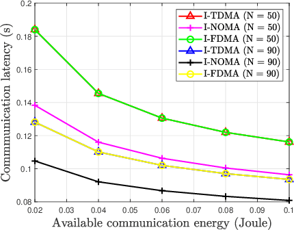 Figure 3 for IRS Aided Federated Learning: Multiple Access and Fundamental Tradeoff