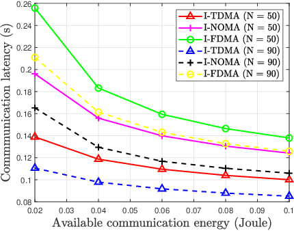 Figure 4 for IRS Aided Federated Learning: Multiple Access and Fundamental Tradeoff