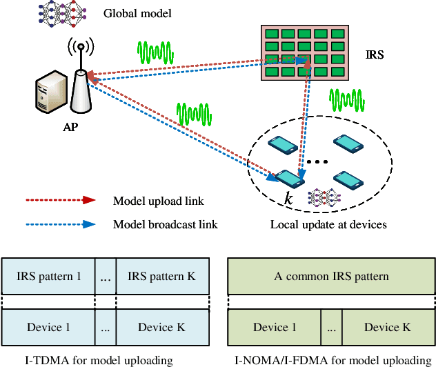 Figure 1 for IRS Aided Federated Learning: Multiple Access and Fundamental Tradeoff