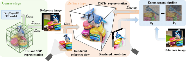 Figure 4 for HiFi-123: Towards High-fidelity One Image to 3D Content Generation