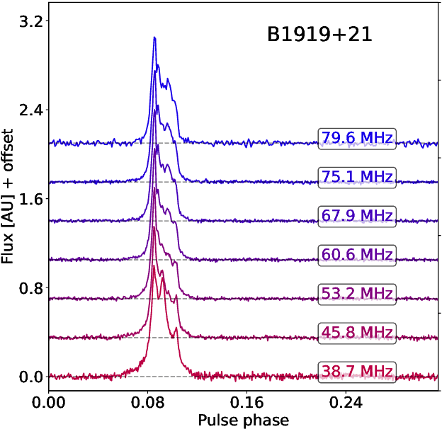 Figure 3 for RFI-DRUnet: Restoring dynamic spectra corrupted by radio frequency interference -- Application to pulsar observations