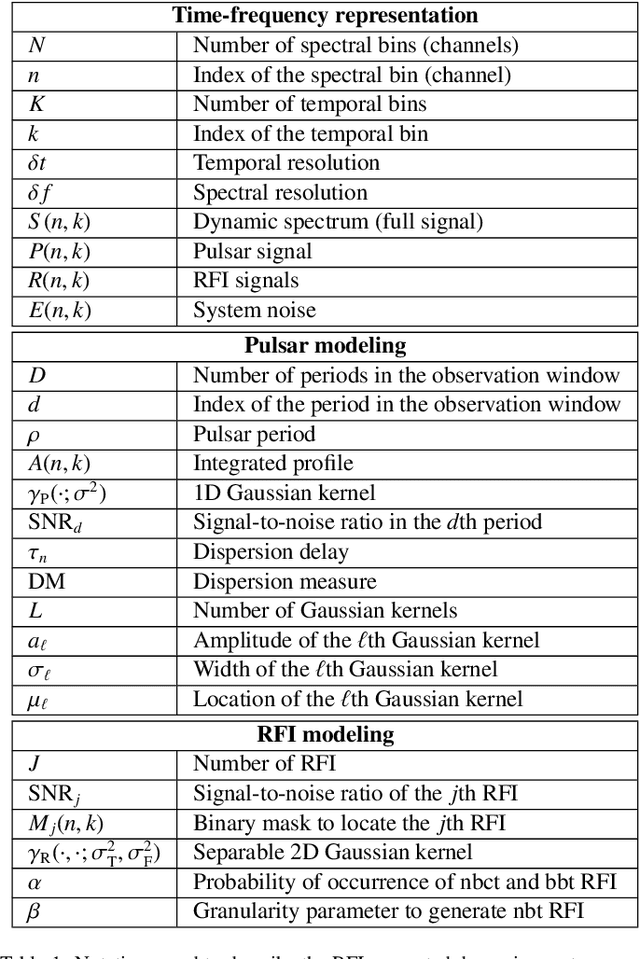 Figure 2 for RFI-DRUnet: Restoring dynamic spectra corrupted by radio frequency interference -- Application to pulsar observations