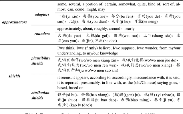 Figure 2 for Hedges in Bidirectional Translations of Publicity-Oriented Documents