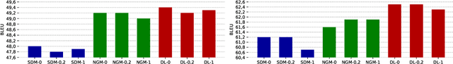 Figure 3 for Optimizing example selection for retrieval-augmented machine translation with translation memories