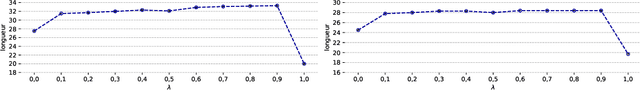 Figure 4 for Optimizing example selection for retrieval-augmented machine translation with translation memories