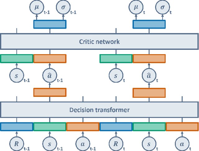 Figure 1 for Critic-Guided Decision Transformer for Offline Reinforcement Learning