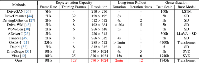 Figure 2 for InfinityDrive: Breaking Time Limits in Driving World Models