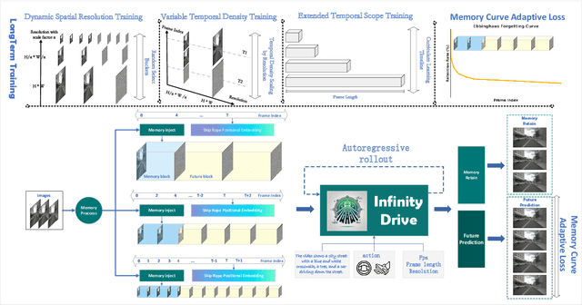 Figure 3 for InfinityDrive: Breaking Time Limits in Driving World Models