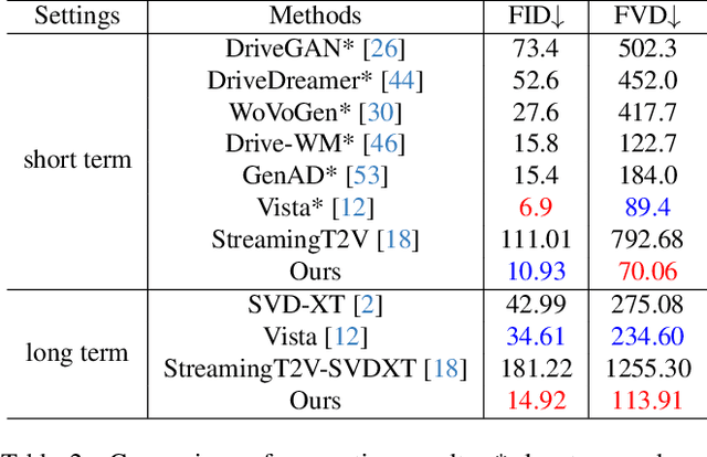 Figure 4 for InfinityDrive: Breaking Time Limits in Driving World Models