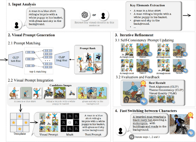 Figure 3 for Bringing Characters to New Stories: Training-Free Theme-Specific Image Generation via Dynamic Visual Prompting