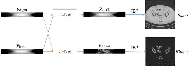 Figure 4 for Direct Dual-Energy CT Material Decomposition using Model-based Denoising Diffusion Model