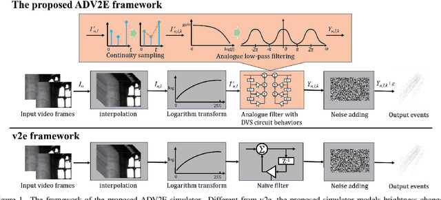 Figure 1 for ADV2E: Bridging the Gap Between Analogue Circuit and Discrete Frames in the Video-to-Events Simulator