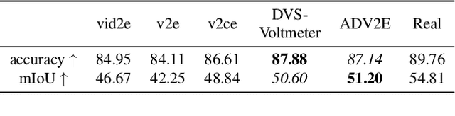 Figure 4 for ADV2E: Bridging the Gap Between Analogue Circuit and Discrete Frames in the Video-to-Events Simulator