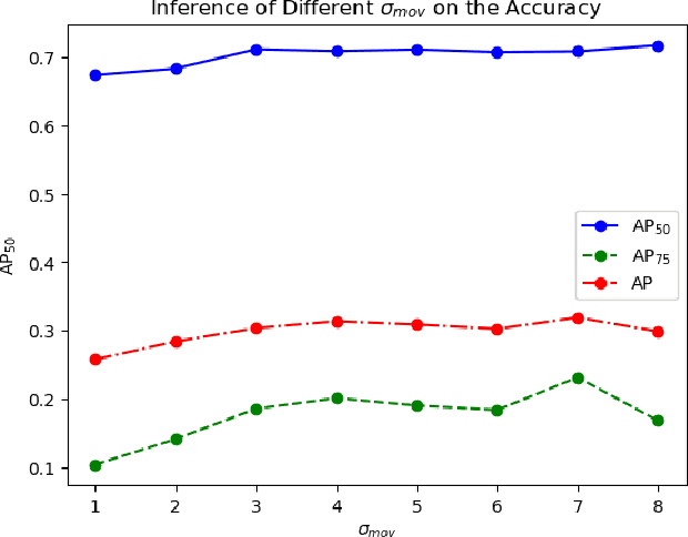 Figure 2 for Small Moving Object Detection Algorithm Based on Motion Information