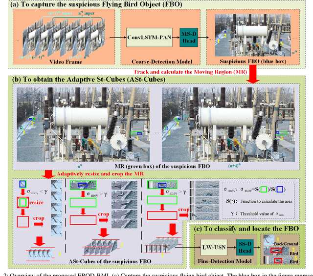 Figure 4 for Small Moving Object Detection Algorithm Based on Motion Information