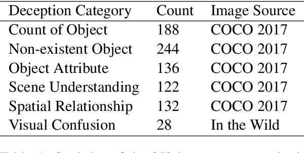 Figure 2 for How Easy is It to Fool Your Multimodal LLMs? An Empirical Analysis on Deceptive Prompts