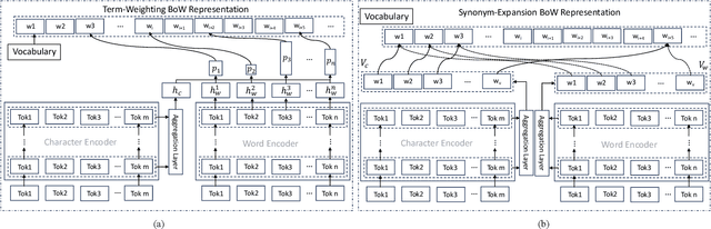 Figure 1 for Deep Bag-of-Words Model: An Efficient and Interpretable Relevance Architecture for Chinese E-Commerce