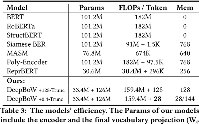 Figure 4 for Deep Bag-of-Words Model: An Efficient and Interpretable Relevance Architecture for Chinese E-Commerce