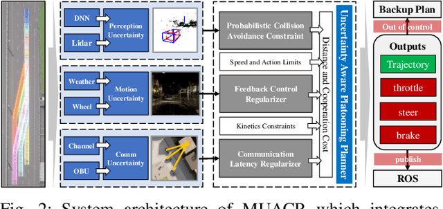 Figure 2 for Multi-Uncertainty Aware Autonomous Cooperative Planning