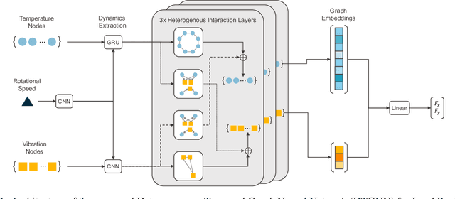 Figure 1 for Virtual Sensor for Real-Time Bearing Load Prediction Using Heterogeneous Temporal Graph Neural Networks