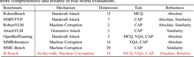 Figure 1 for R-Bench: Are your Large Multimodal Model Robust to Real-world Corruptions?