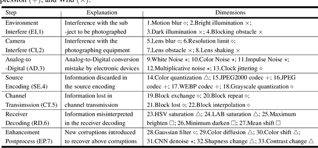 Figure 3 for R-Bench: Are your Large Multimodal Model Robust to Real-world Corruptions?