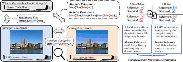 Figure 4 for R-Bench: Are your Large Multimodal Model Robust to Real-world Corruptions?