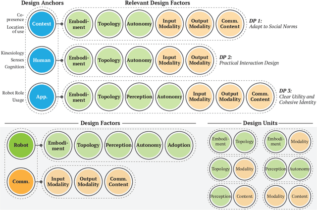 Figure 2 for The Design of On-Body Robots for Older Adults