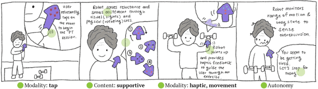 Figure 4 for The Design of On-Body Robots for Older Adults