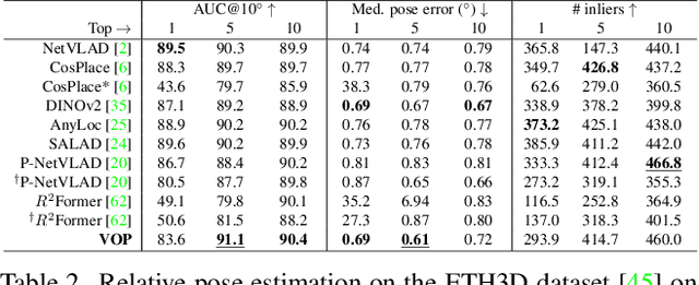 Figure 4 for Breaking the Frame: Image Retrieval by Visual Overlap Prediction