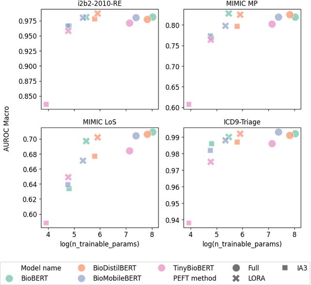 Figure 2 for Efficiency at Scale: Investigating the Performance of Diminutive Language Models in Clinical Tasks