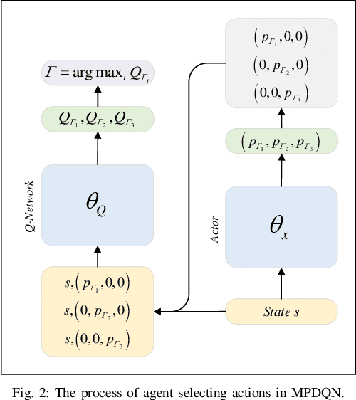 Figure 3 for Joint Optimization of Age of Information and Energy Consumption in NR-V2X System based on Deep Reinforcement Learning