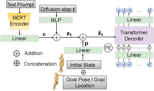 Figure 3 for Prime and Reach: Synthesising Body Motion for Gaze-Primed Object Reach