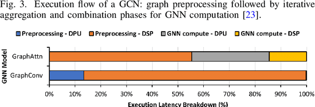 Figure 4 for GraNNite: Enabling High-Performance Execution of Graph Neural Networks on Resource-Constrained Neural Processing Units