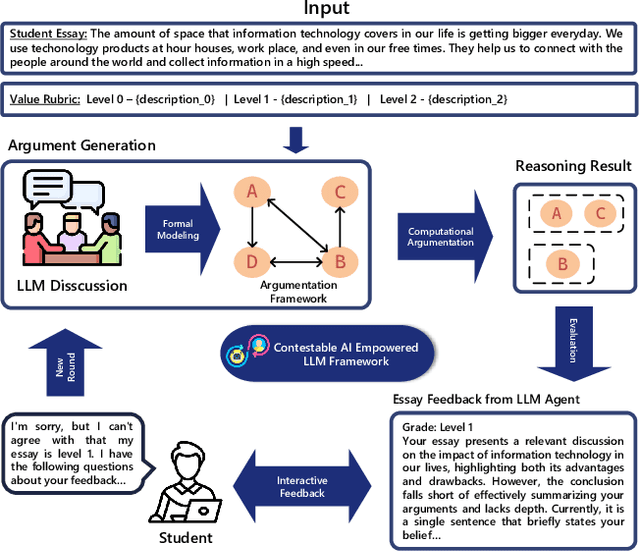 Figure 1 for "My Grade is Wrong!": A Contestable AI Framework for Interactive Feedback in Evaluating Student Essays