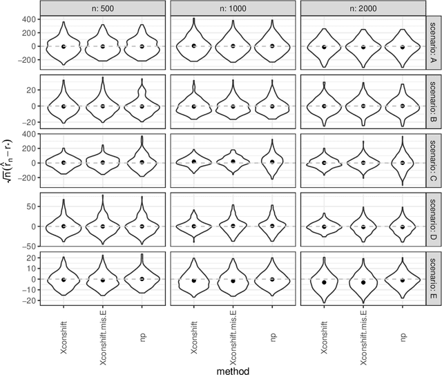 Figure 2 for Efficient and Multiply Robust Risk Estimation under General Forms of Dataset Shift