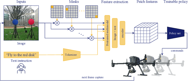 Figure 1 for Flex: End-to-End Text-Instructed Visual Navigation with Foundation Models